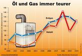 Deutschland: Erdgas wird teurer - Heizöl zieht an