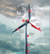 TÜV Süd: Baut Standort Hamburg zur Zentrale für Windenergie aus