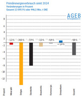 AGEB: Energieverbrauch in Deutschland 2014 kräftig gesunken