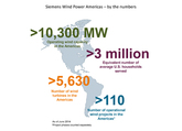 Siemens: 10 GW Windkraftanlagen auf amerikanischem Kontinent installiert