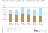 Deutschland: WP-Absatz steigt um 11,8 % gegenüber Vorjahr
