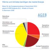 Deutschland: Wärme ist wichtigste Nutzenergie