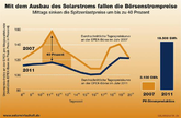 Deutschland: Solarstrom senkt Börsenstrompreise um bis zu10 %
