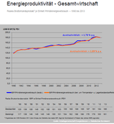 Deutschland: 2013 geringfügige Verschlechterung gesamtwirtschaftliche Energieeffizienz trotz spezifischer Einsparungen beim Strom
