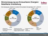Deutschland: Starkes Gefälle bei EEG-Zahlungsströmen bestätigt sich