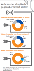 Smart Meter: 60% der deutschen Verbraucher lehnen Einbaupflicht ab