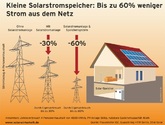 BSW-Solar: Gute Geschäfte mit Solarstromspeichern