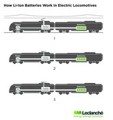Leclanché: Präsentiert Li-Ion-Batteriesysteme aus europäischer Produktion für die Bahnindustrie