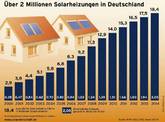 BSW-Solar: 2 Millionen Solarheizungen in Deutschland in Betrieb