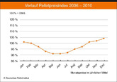 Deutschland: Holzpellets im Juni noch günstiger als im Vormonat