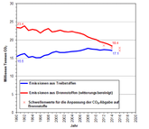 Reduktionziel 2014 nicht erreicht: CO2-Abgabe auf Brennstoffe wird 2016 erhöht