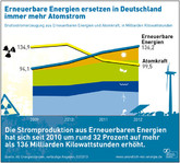 Deutschland: Erneuerbare Energien ersetzen immer mehr Atomstrom
