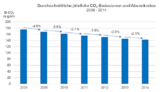 CO2-Emissionen von Neuwagen 2014: Importeure erreichen Zwischenziel