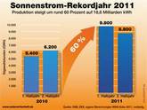 Deutschland: Sonnenstrom-Rekordjahr 2011