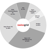 Swissgrid: Übernimmt weitere Teile des Übertragungsnetzes