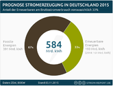 Deutschland: Erneuerbarer-Stromanteil steigt 2015 voraussichtlich auf 33%