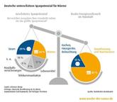 BSW-Solar: Deutsche unterschätzen Sparpotenzial für Wärme