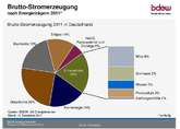 Deutschland: Zahlen zum Stromerzeugungsmix 2011