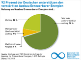 AEE: 92% der Deutschen wollen den Ausbau erneuerbarer Energien