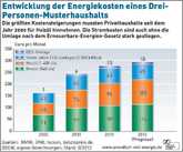 Deutschland: Energiepreise im Aufwärtstrend