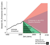 Vision Null: Warum wir langfristig kein CO2 mehr freisetzen dürfen