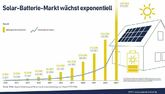 Bsw: 2023 wurden in Deutschland über 570‘000 Solarbatterien neu installiert – Speicherkapazität verdoppelt sich auf rund 12 GWh