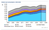 IEA: Erwartet Rekordnachfrage nach Kohle - dann Rückgang