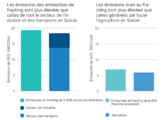 Alliance Climatique Suisse: Nouveau rapport - la BNS investit des milliards dans la fracturation hydraulique
