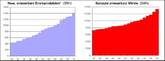 Statistik der Erneuerbaren 2010: Zunahme der Energieproduktion aus erneuerbaren Energien