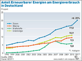 Deutschland: Erneuerbare erreichen erstmals 20% am Stromverbrauch
