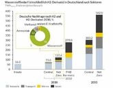 Initiative Energien Speichern: Geplantes Wasserstoff-Kernnetz in Deutschland ist überdimensioniert