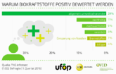 VDB: 69 Prozent der Deutschen bewerten Biokraftstoffe positiv