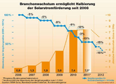 Deutschland: 30 Prozent weniger Solarstromförderung im 2012