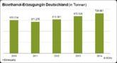 Deutschland: Produktion von zertifiziertem Bioethanol 2014 weiter gestiegen