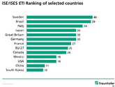 ISE: Länder-Ranking zur Energiewende
