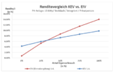 Swissolar: Soll ich die KEV oder die Einmalvergütung (EIV) wählen?