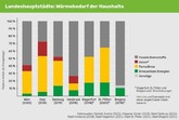 Weit entfernt von Klimaneutralität: Die österreichischen Landeshauptstädte und ihre Wärmeversorgung