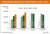 Deutschland: Pelletproduktion weiter auf hohem Niveau