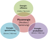 Plusenergie-Gebäude: als konkreter Beitrag zur Energiewende