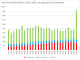 Energie-bois Suisse : Récolte de bois-énergie doublée entre1995 et 2020 - moteur de la gestion forestière