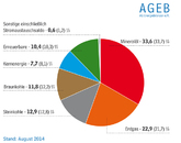 AGEB: Neue Auswertungstabellen und Infografiken