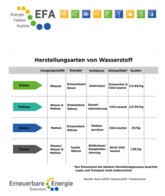 Energiefakten Austria: Wasserstoff ist nicht gleich Wasserstoff - er kann grün, türkis, blau, grau sein ...