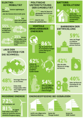 6. Kundenbarometer Erneuerbare: Schweizer wollen Erneuerbare