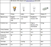 LED-Lampen: Brilliant bis unbrauchbar