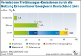 Deutschland: Vermiedene Treibhausgasemissionen durch Erneuerbare 2011