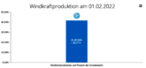 Österreich: Windiger Start ins neue Jahr mit 17% Windstrom im Januar – Zubau von 450 MW für 2022 geplant