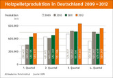 Deutschland: Pelletproduktion über zwei Millionen Tonnen