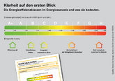 Deutschland: Energieausweis für mehr Orientierung bei Immobiliensuche