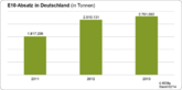 Deutschland: Verbrauch von Super E10 um 5.4 Prozent gestiegen