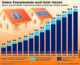 Deutschland: Solarkollektorabsatz 2013 rückläufig